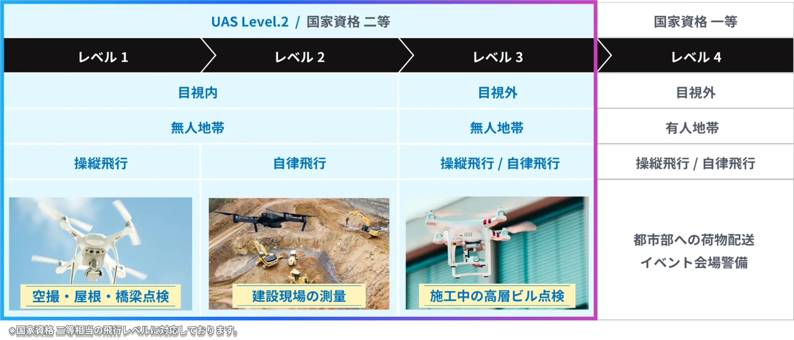 ドローン飛行レベルの表および、UASレベル2はレベル3まで飛行可能。